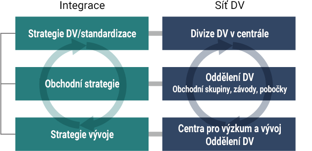 schéma: Integrace aktivit týkajících se podnikání, výzkumu a vývoje a DV