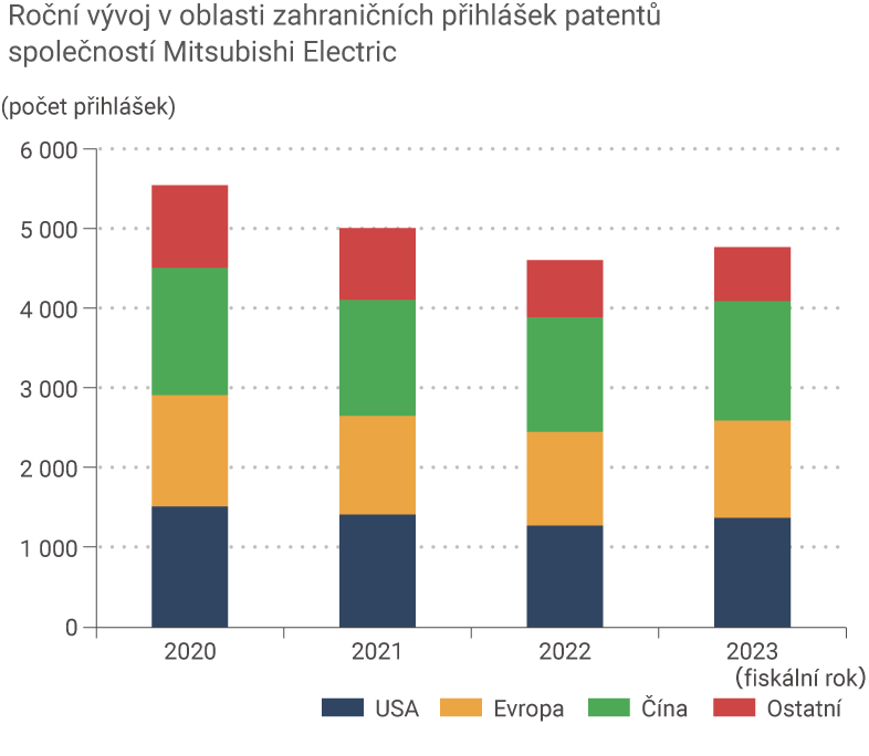 graf: Roční trendy v zámořských přihláškách patentů skupinou Mitsubishi Electric